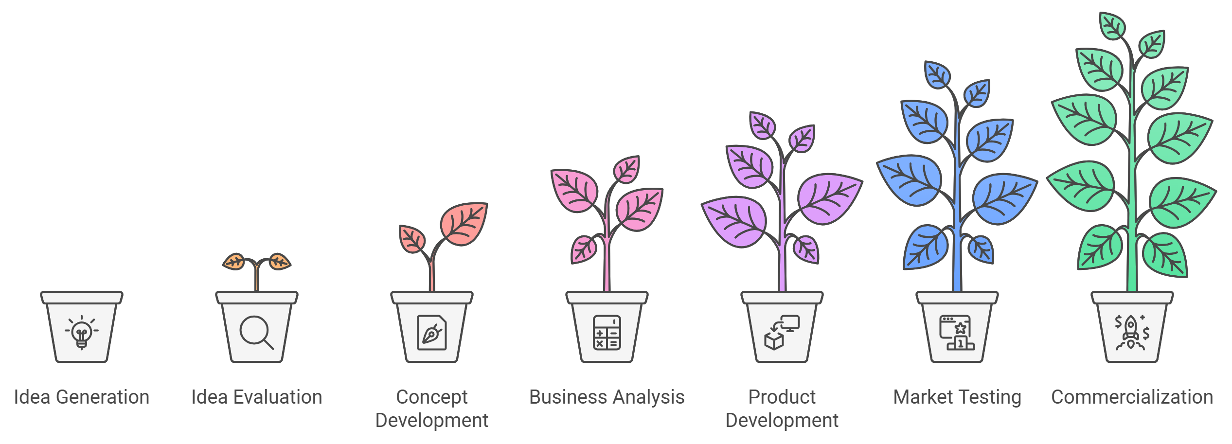 Diagram of the New Product Development Stages