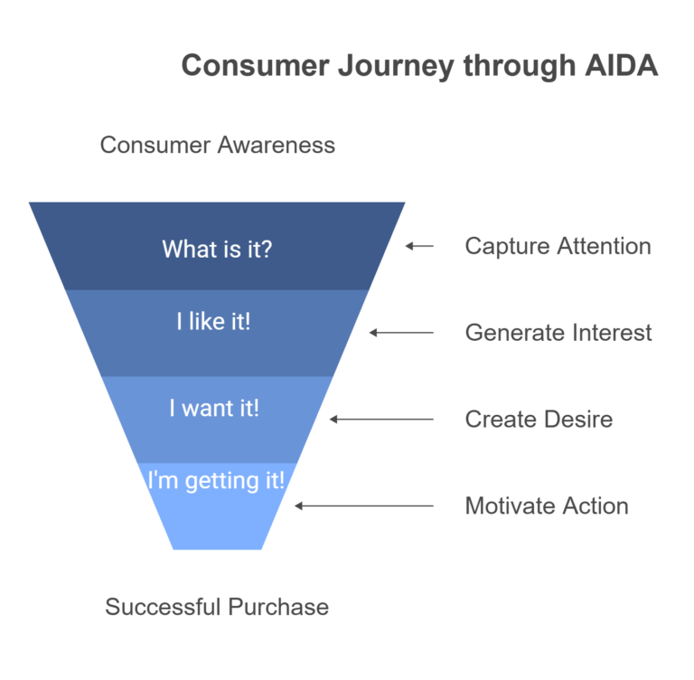 Promotion and Integrated Marketing Communication - The Marketing Map