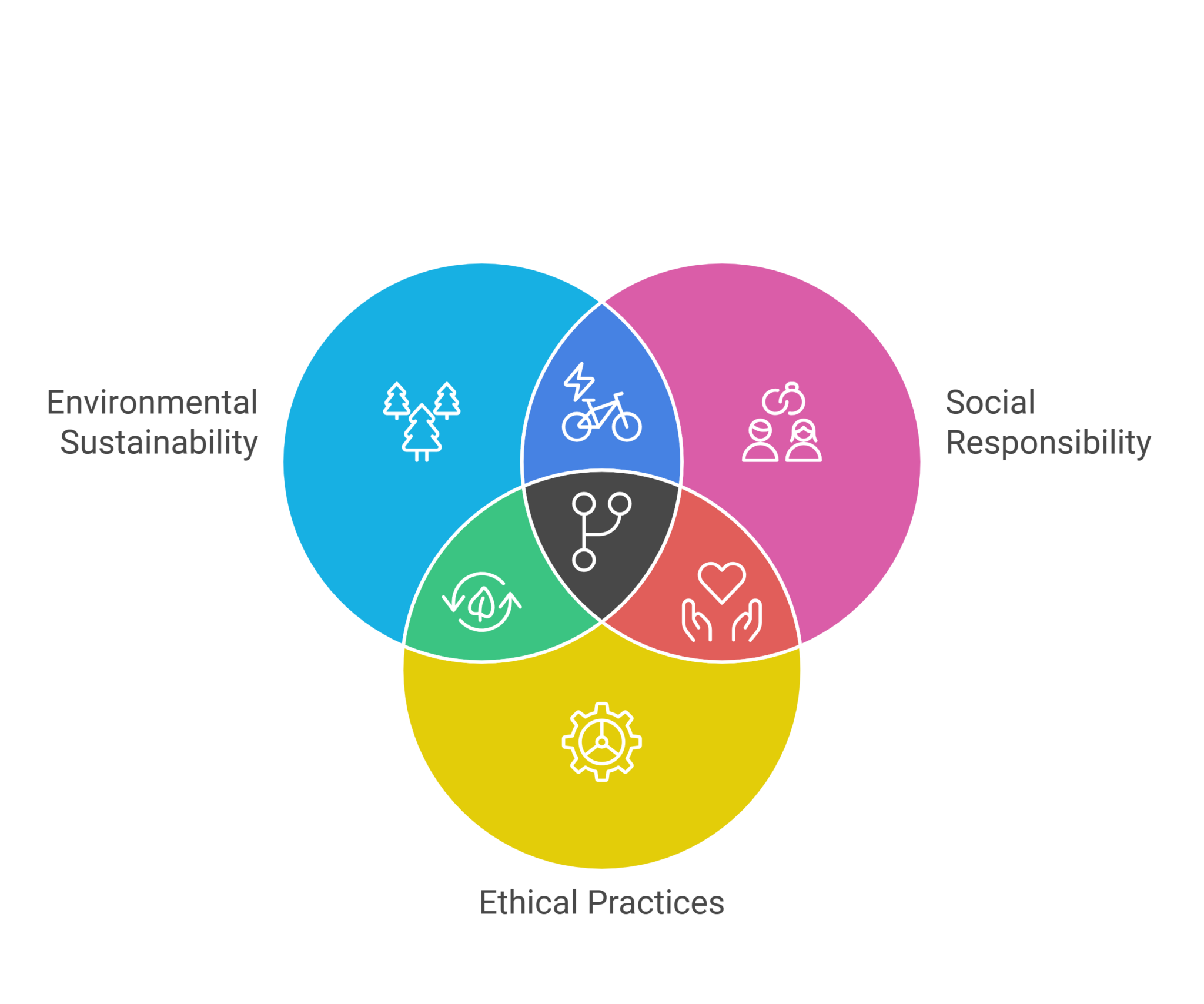 Sustainable and Responsible Marketing - The Marketing Map